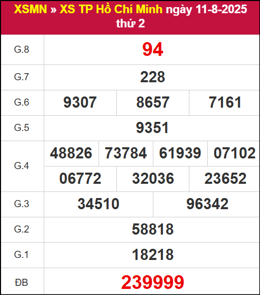 Kết quả XSHCM ngày 11/8/2025