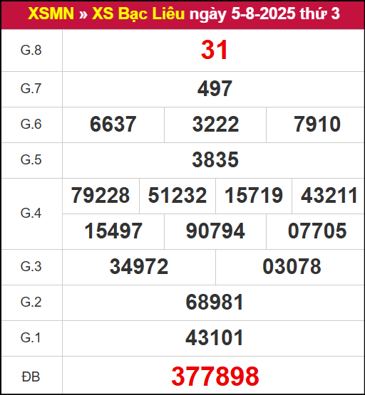 Kết quả xổ số Bạc Liêu ngày 5/8/2025