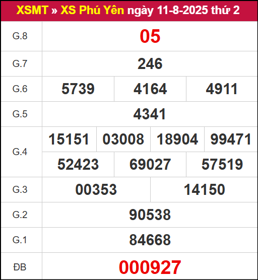 Kết quả XSPY ngày 11/8/2025