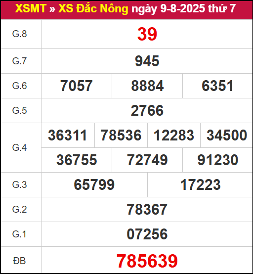 Kết quả XSDNO ngày 9/8/2025