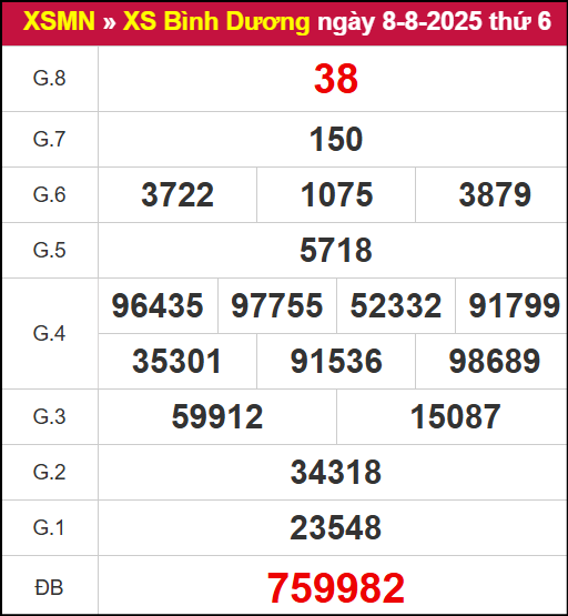 Kết quả XSBD ngày 8/8/2025