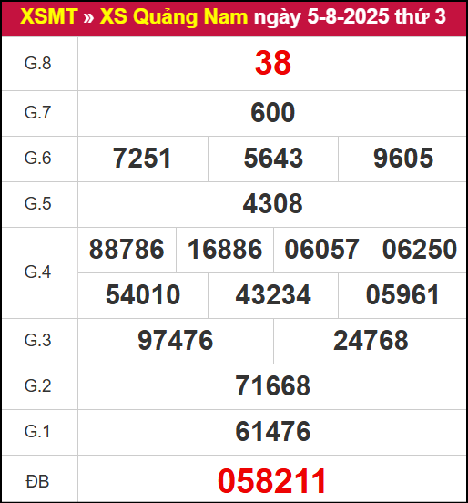 Kết quả xổ số Quảng Nam ngày 5/8/2025