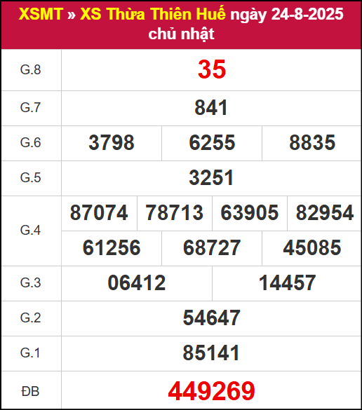 Kết quả XSTTH ngày 24/8/2025