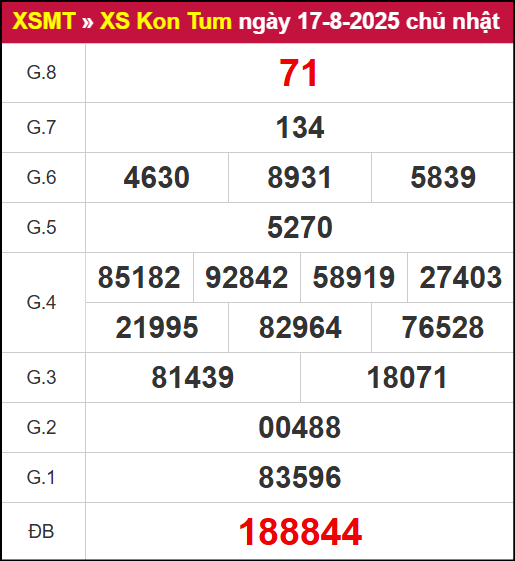 Kết quả XSKT ngày 17/8/2025