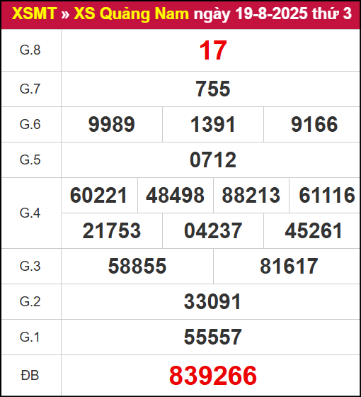 Kết quả XSQNM ngày 19/8/2025