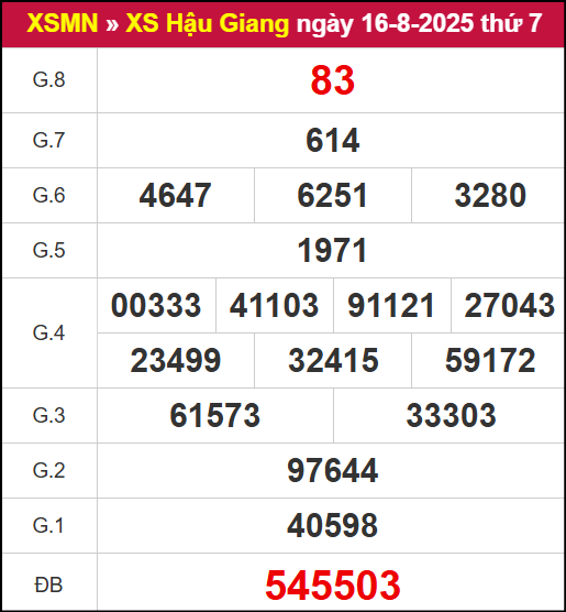 Kết quả XSHG ngày 23/8/2025