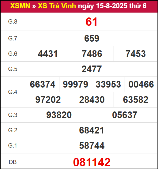 Kết quả XSTV ngày 22/8/2025