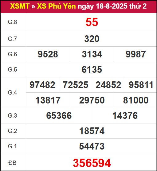Kết quả XSPY ngày 18/8/2025
