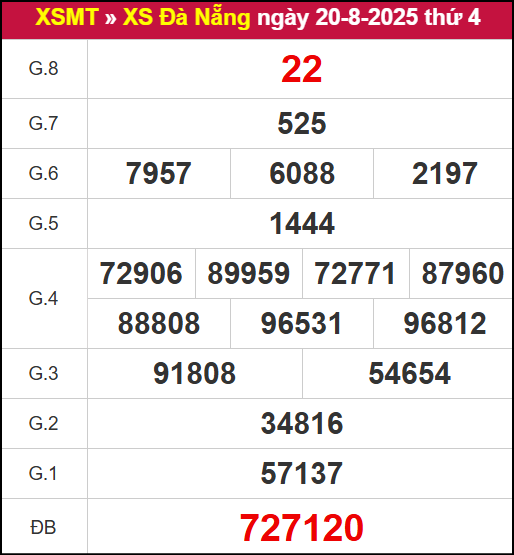 Kết quả XSDNG ngày 20/8/2025