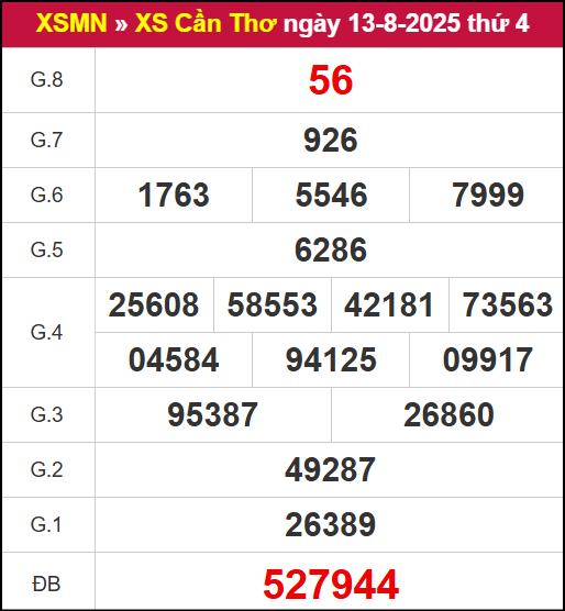 Kết quả XSCT ngày 13/8/2025