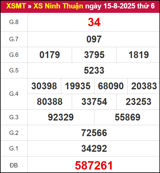 Kết quả XSNT ngày 22/8/2025