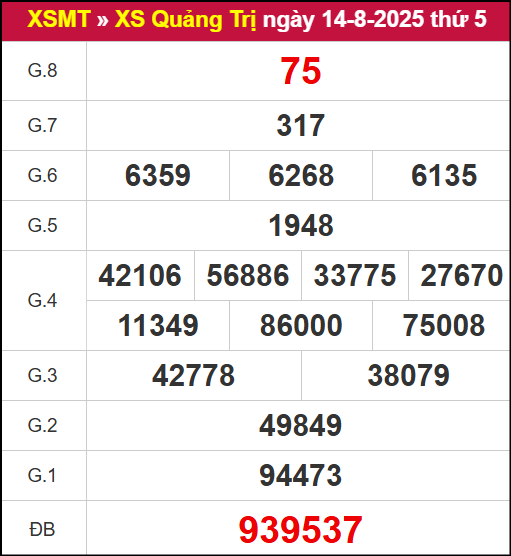 Kết quả XSQT ngày 14/8/2025