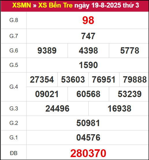 Kết quả XSBT ngày 19/8/2025