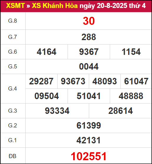 Kết quả XSKH ngày 20/8/2025