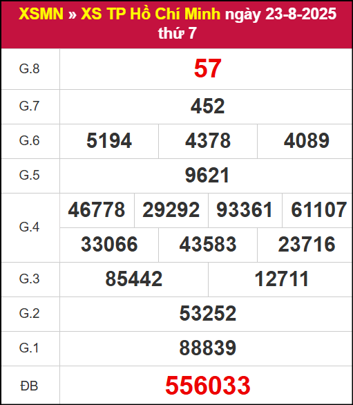 Kết quả XSHCM ngày 25/8/2025