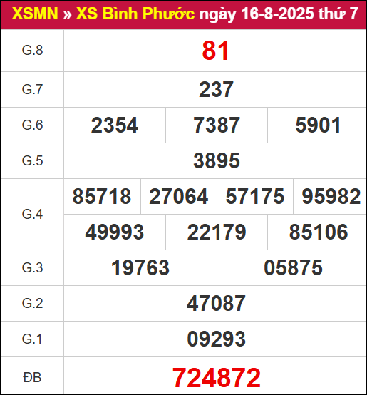 Kết quả XSBP ngày 7/8/2025