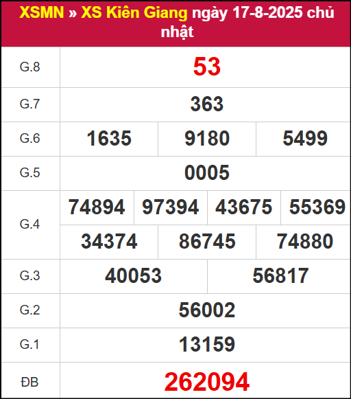 Kết quả XSKG ngày 17/8/2025