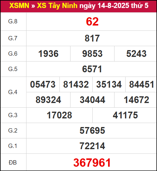 Kết quả XSTN ngày 14/8/2025