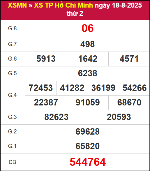 Kết quả XSHCM ngày 18/8/2025