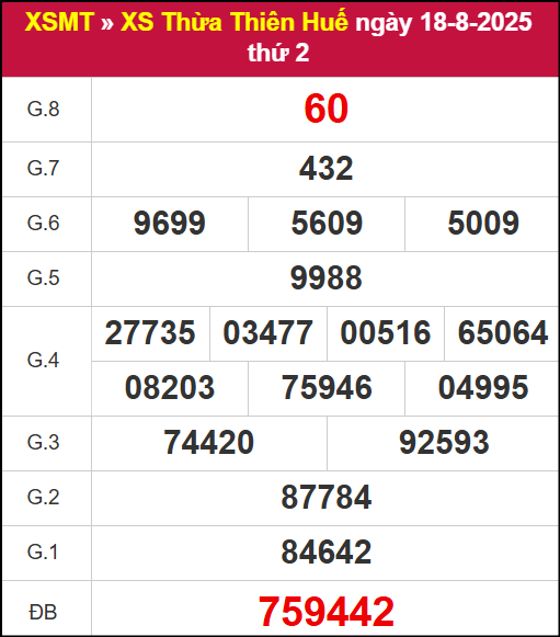 Kết quả XSTTH ngày 18/8/2025