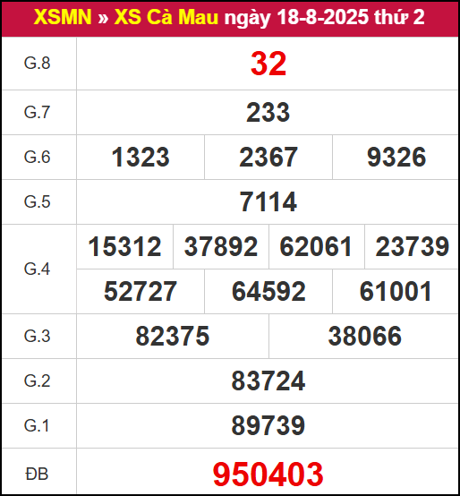 Kết quả XSCM ngày 25/8/2025