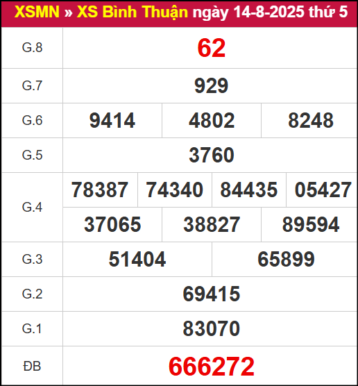 Kết quả XSBTH ngày 14/8/2025