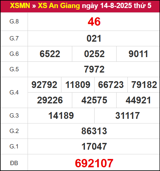 Kết quả XSAG ngày 14/8/2025