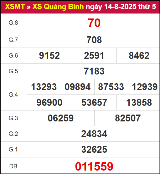 Kết quả XSQB ngày 14/8/2025