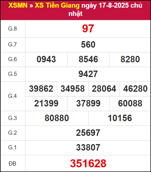 Kết quả XSTG ngày 17/8/2025