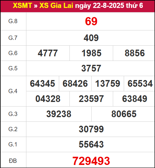 Kết quả XSGL ngày 22/8/2025