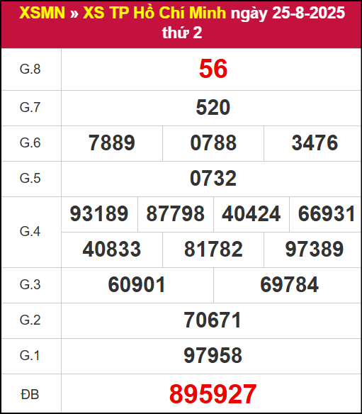 Kết quả XSHCM ngày 25/8/2025