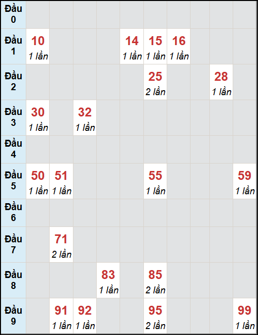 Bạch thủ lô Cần Thơ rơi 3 ngày liên tiếp cho tới 3/9/2025 Bạch thủ lô Cần Thơ rơi 3 ngày liên tiếp cho tới 3/9/2025