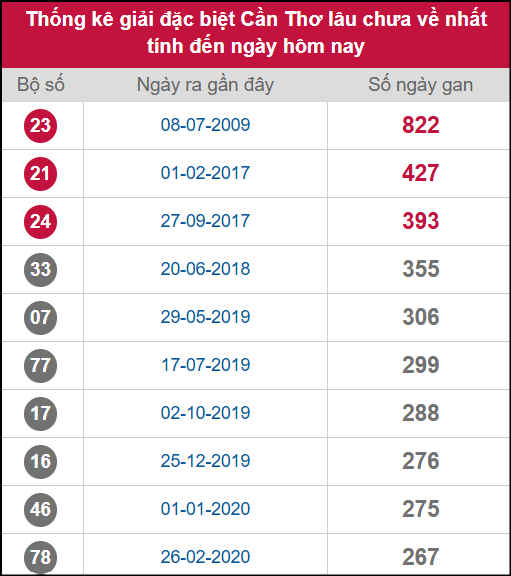 Thống kê 2 số cuối giải ĐB lâu chưa ra ngày 3/9/2025 Thống kê 2 số cuối giải ĐB lâu chưa ra ngày 3/9/2025