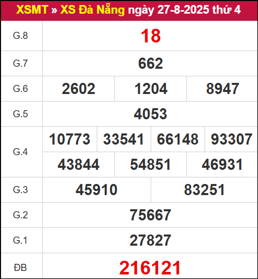 Kết quả XSDNG ngày 27/8/2025