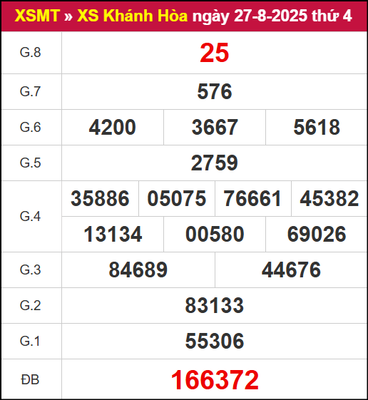 Kết quả XSKH ngày 27/8/2025