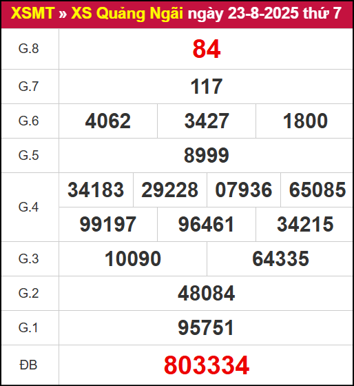 Kết quả XSQNG ngày 23/8/2025