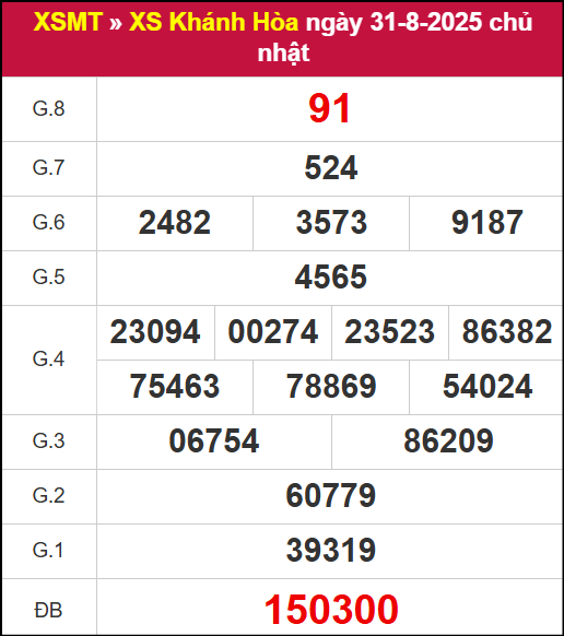Kết quả XSKH ngày 31/8/2025
