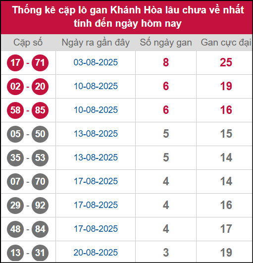 Thống kê cặp lô khan KH lâu chưa ra ngày 3/9/2025 Thống kê cặp lô khan KH lâu chưa ra ngày 3/9/2025