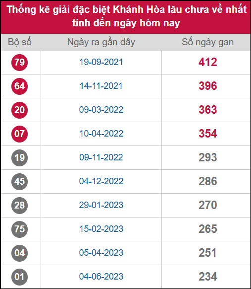 Thống kê 2 số cuối giải ĐB lâu chưa ra ngày 3/9/2025 Thống kê 2 số cuối giải ĐB lâu chưa ra ngày 3/9/2025