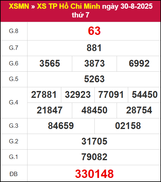 Kết quả XSHCM ngày 30/8/2025