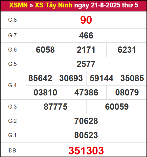 Kết quả XSTN ngày 21/8/2025