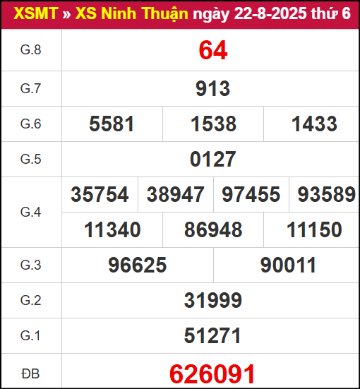 Kết quả XSNT ngày 22/8/2025