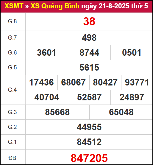 Kết quả XSQB ngày 21/8/2025