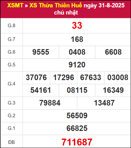 Kết quả XSTTH ngày 31/8/2025