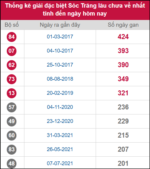 Thống kê 2 số cuối giải ĐB lâu chưa ra ngày 3/9/2025 Thống kê 2 số cuối giải ĐB lâu chưa ra ngày 3/9/2025