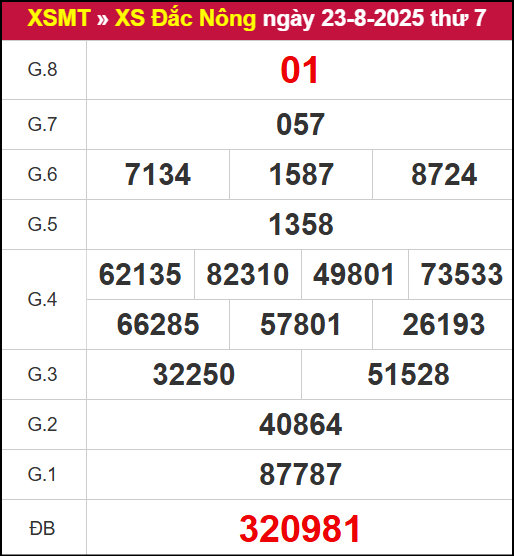 Kết quả XSDNO ngày 23/8/2025