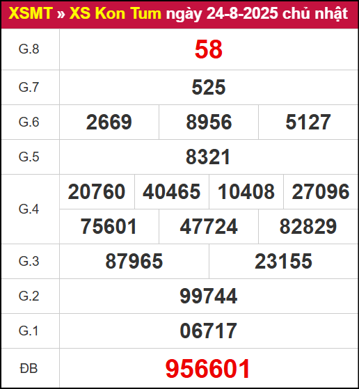 Kết quả XSKT ngày 24/8/2025