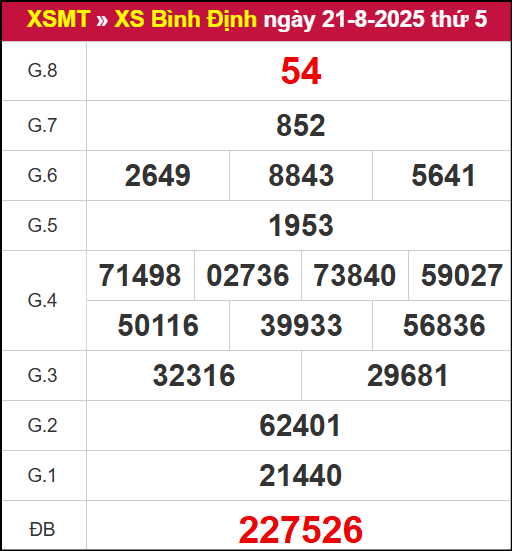 Kết quả XSBDI ngày 21/8/2025