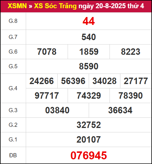 Kết quả XSST ngày 20/8/2025