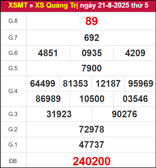 Kết quả XSQT ngày 21/8/2025